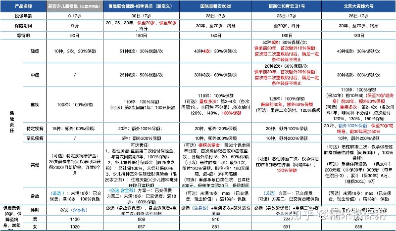 少儿重疾险推荐